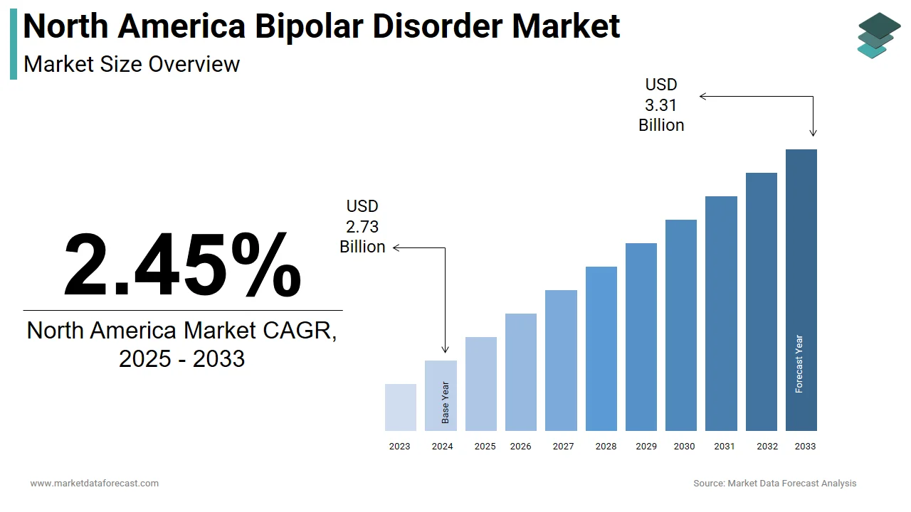The North America bipolar disorder market is anticipated to reach USD 3.31 billion by 2033.