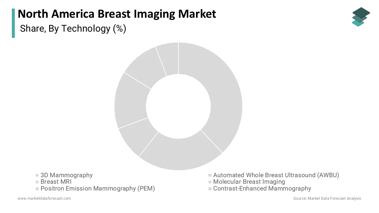 Market Data Forecast estimates 3D mammography led North America Breast Imaging Market in 2025.