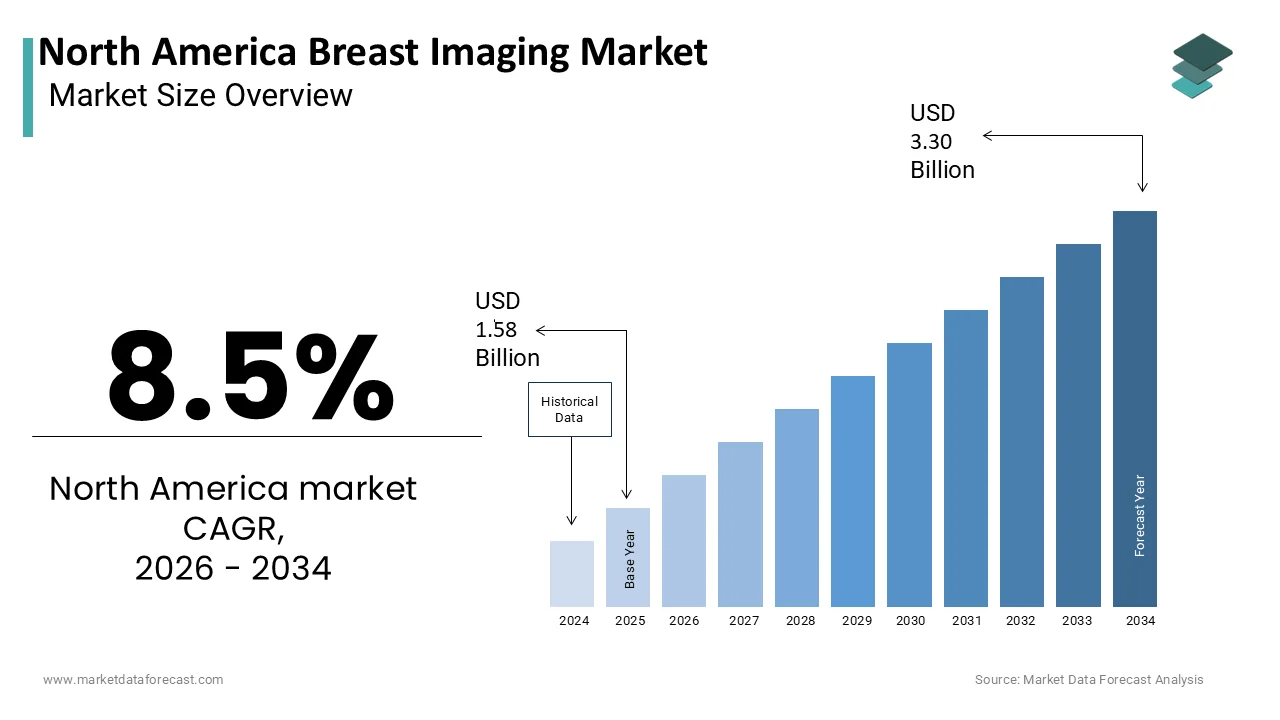 Market Data Forecast estimates North America Breast Imaging Market to reach USD 3.30B by 2034.