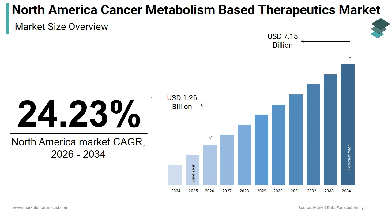 Market Data Forecast projects the North America cancer metabolism-based therapeutics market to reach USD 7.15 billion by 2034.