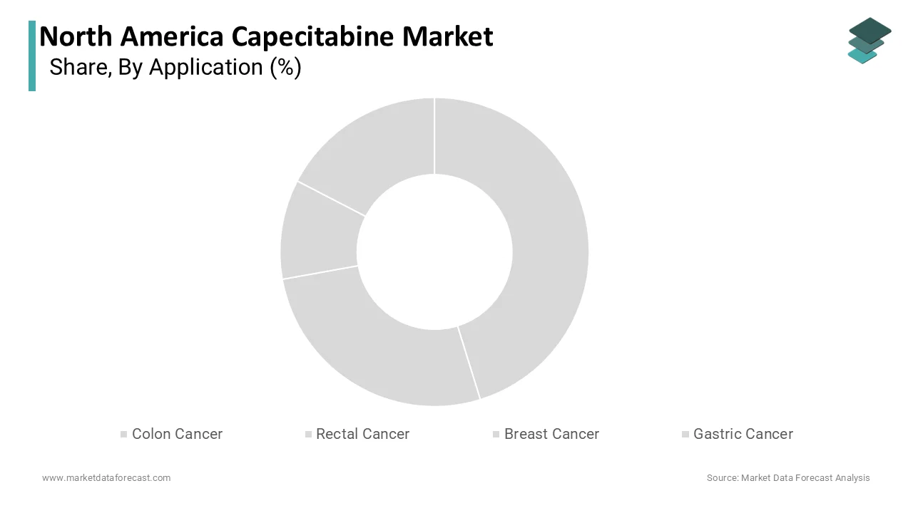 The breast cancer segment dominated the NA capecitabine market and accounted for a substantial share in 2025.