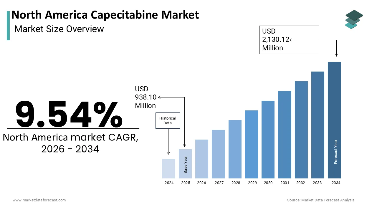The North America Capecitabine Market is projected to reach USD 2,130.12 million by 2034