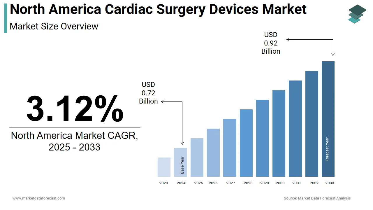 The North America cardiac surgery devices market size is expected to reach USD 0.92 billion by 2033.