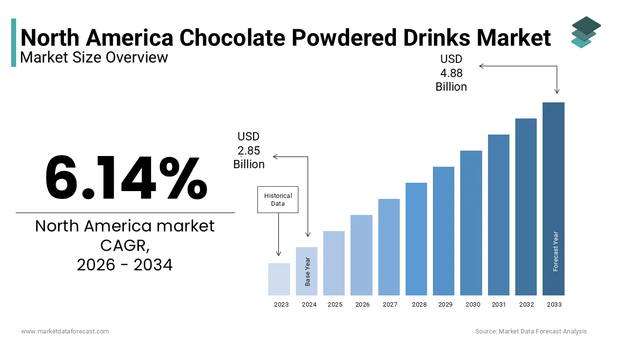 The North America chocolate powdered drinks market size is expected to reach USD 4.88 billion by 2034.