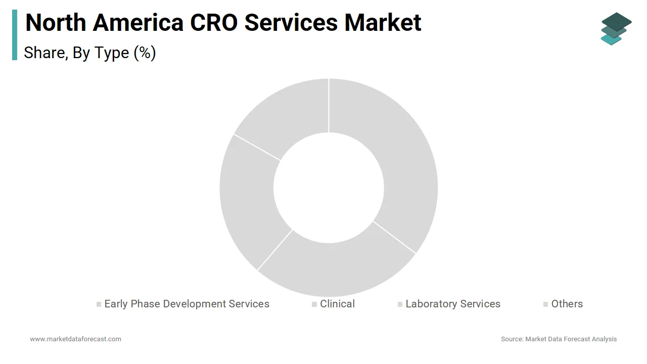 The CMC services segment held 38.4% of the North America CRO services market in 2024.