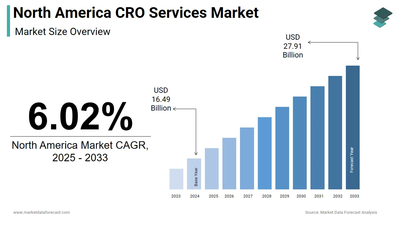 North America CRO Services Market Size Share Report, 2033