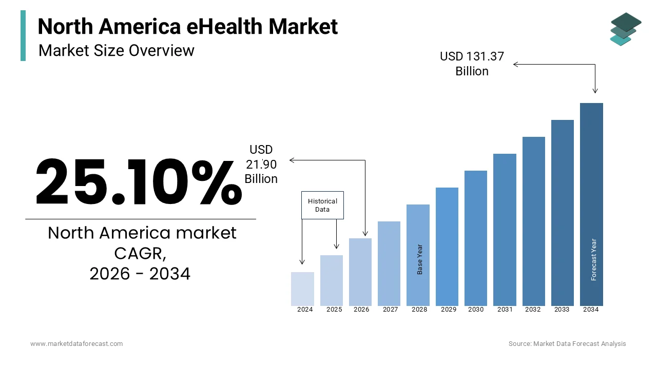 Market Data Forecast estimates North America eHealth Market to reach USD 26.12B by 2034.