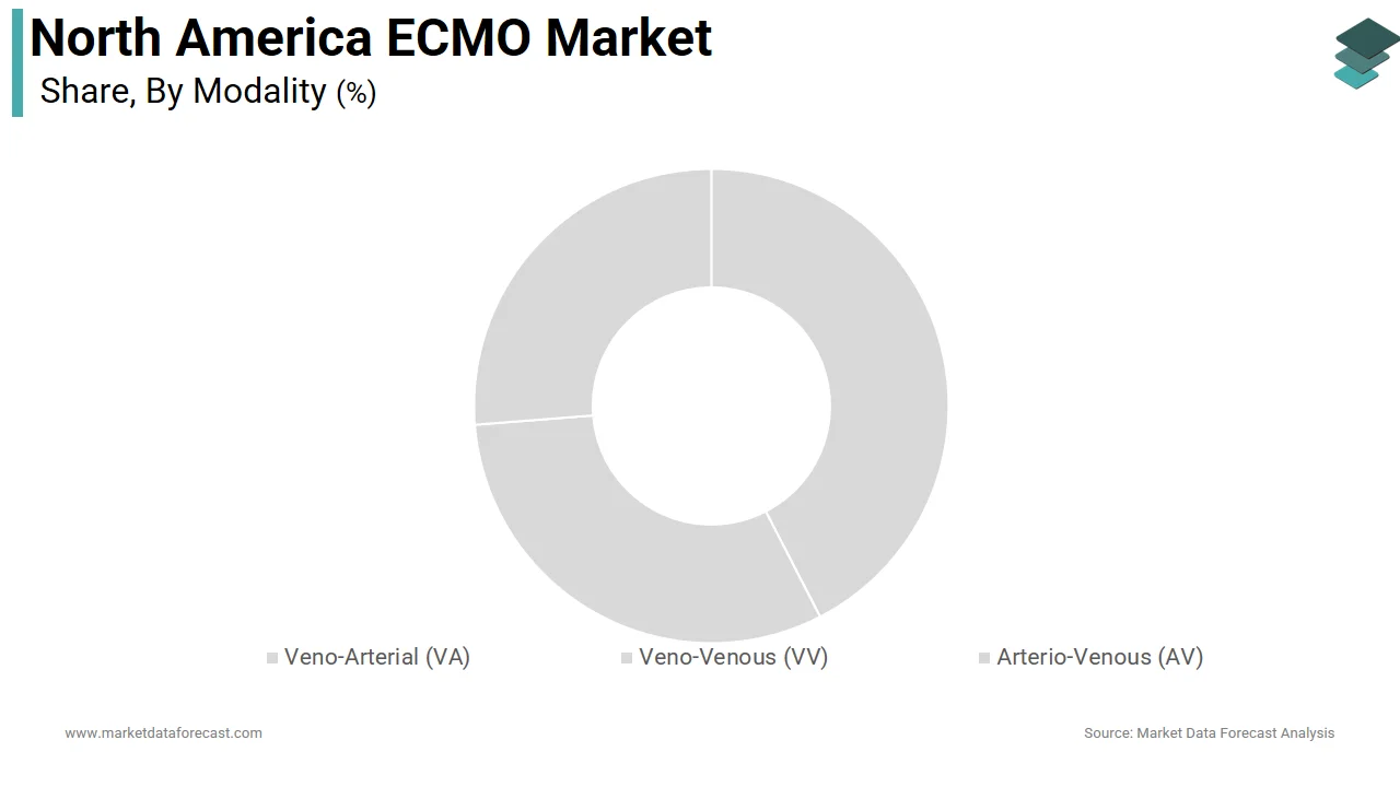 Market Data Forecast reports that Veno-Venous (VV) ECMO held the dominant share of the North America ECMO market in 2025 with 55.6%.