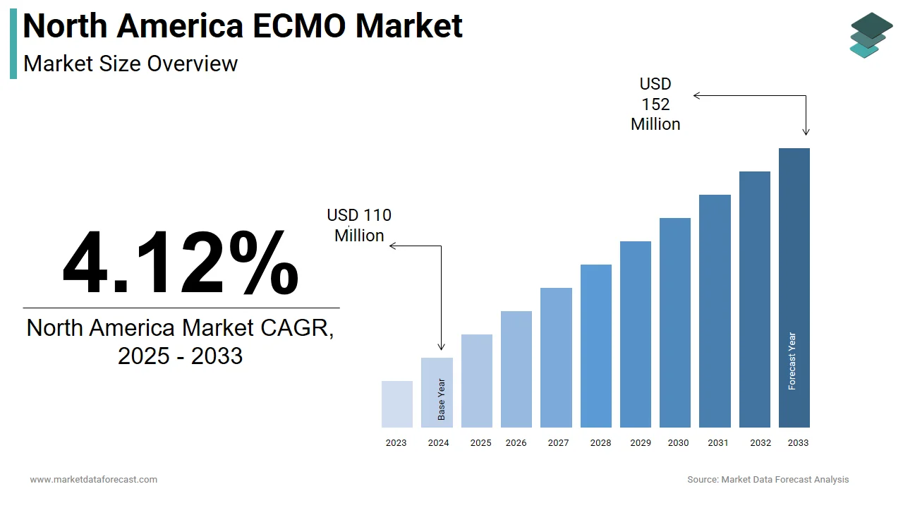The North America ECMO market is projected to reach USD 152 million by 2033.