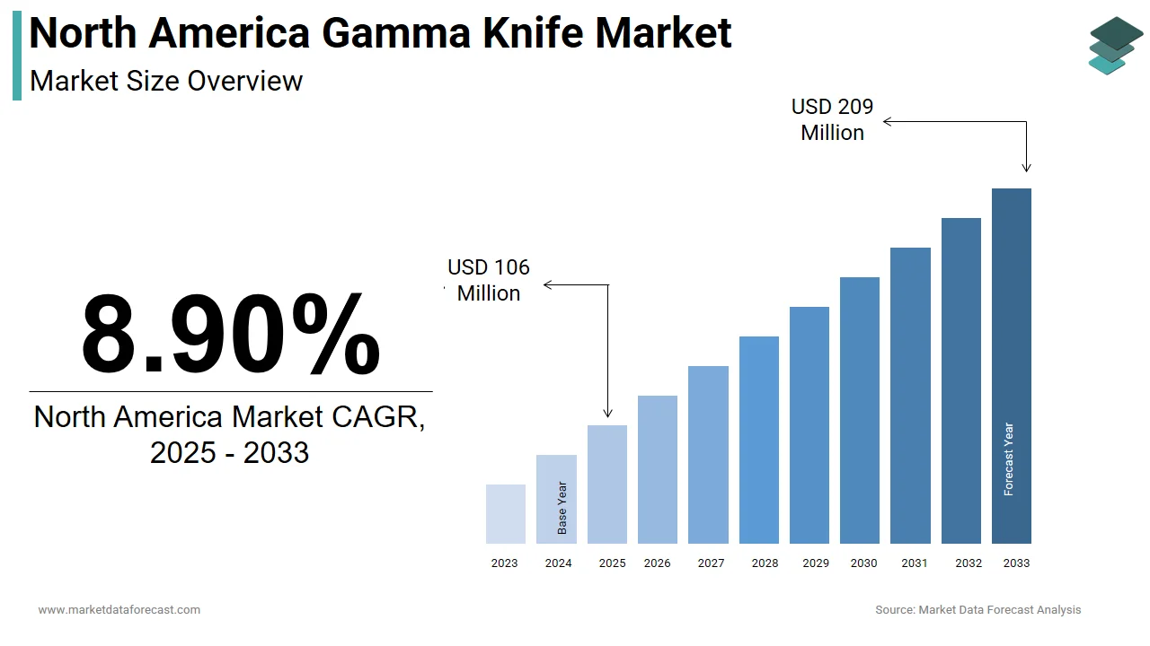 The North America gamma knife market size is estimated to reach USD 209 million by 2033.