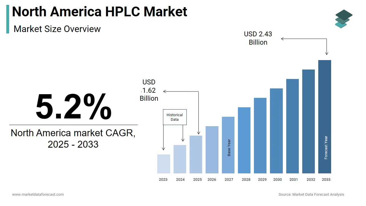 By 2033, the North America HPLC market is expected to reach USD 2.43 billion.