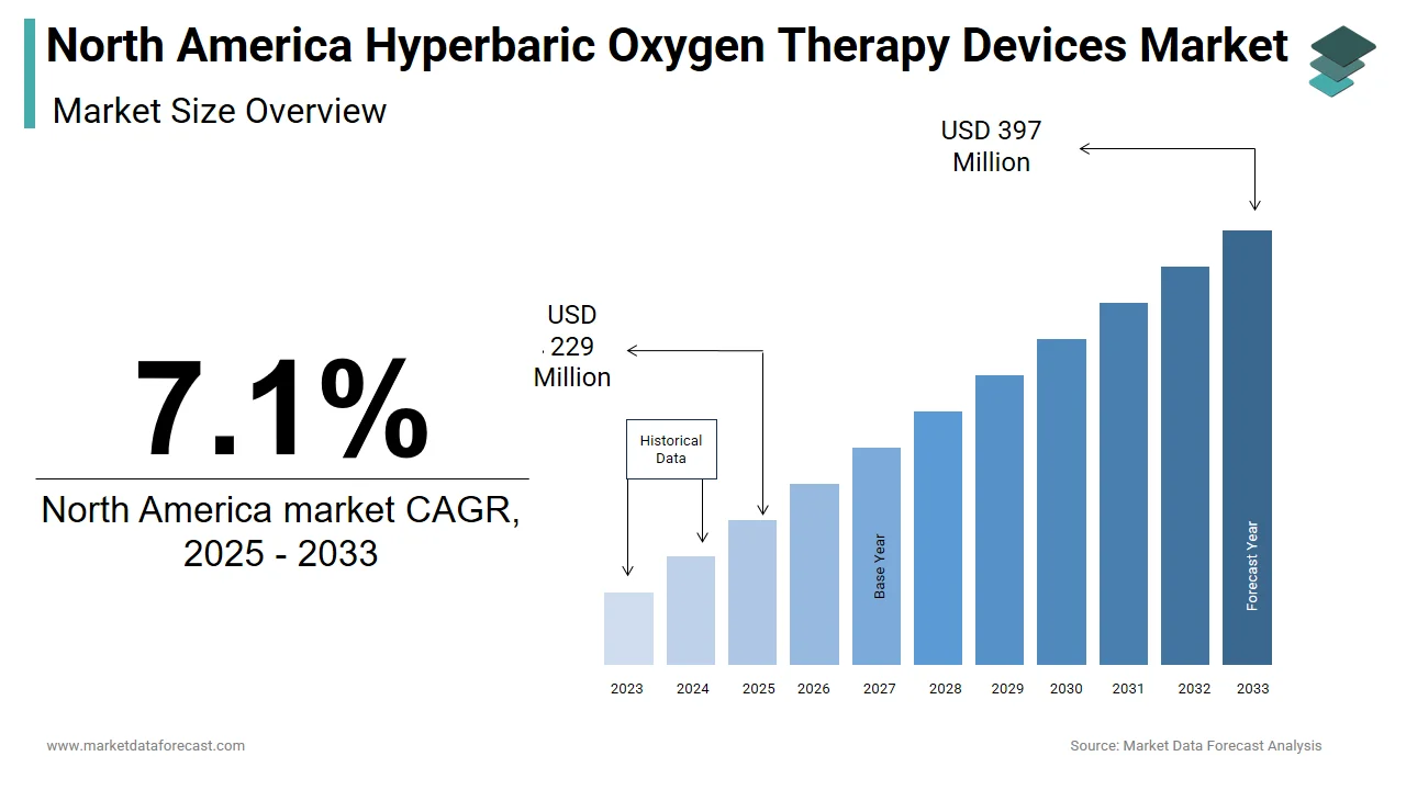 The North America hyperbaric oxygen therapy devices market is set to reach USD 397 million by 2033.