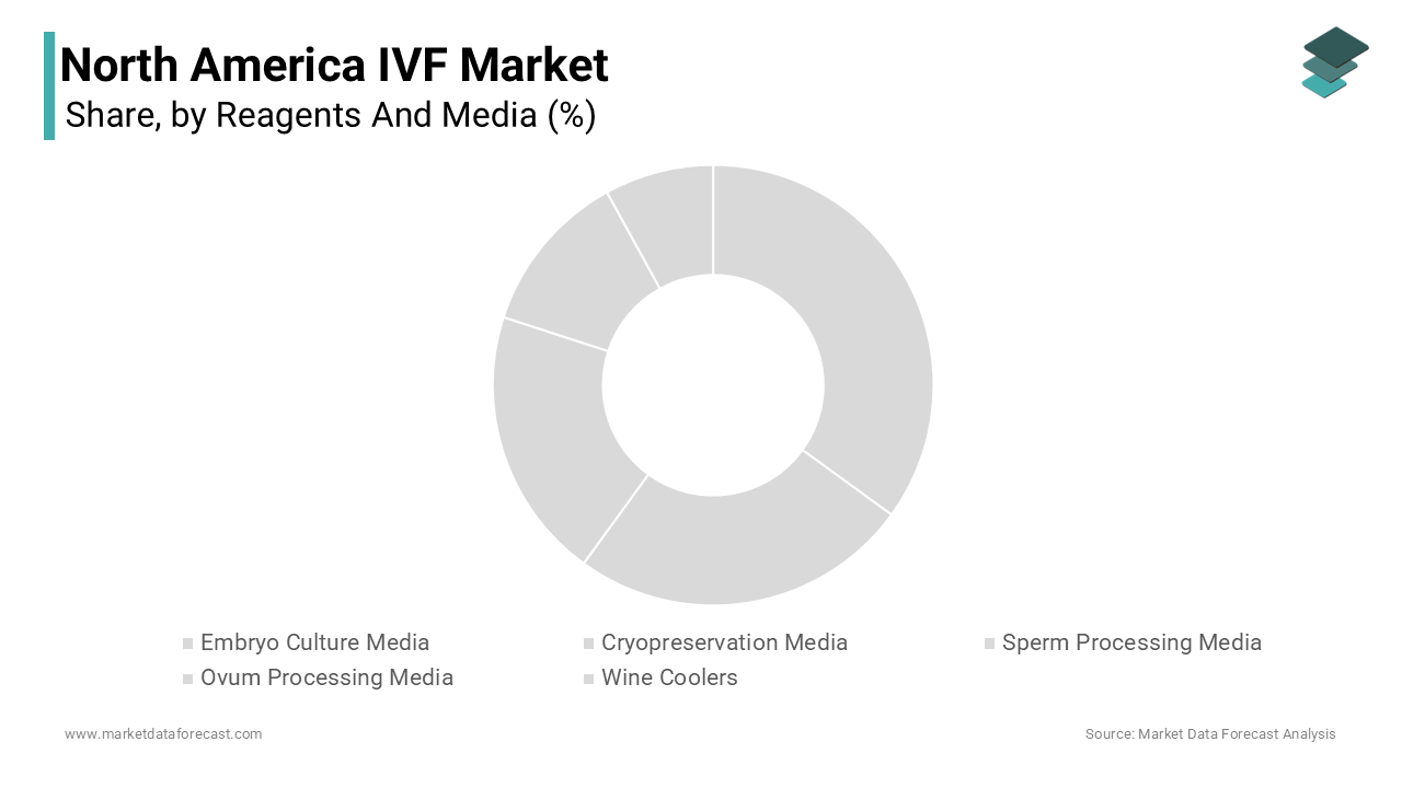 the embryo culture media segment held the majority share of the North America IVF market