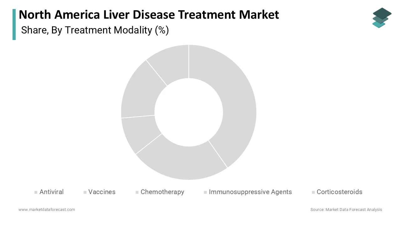 Market Data Forecast reports antiviral therapies held the largest share in 2025.