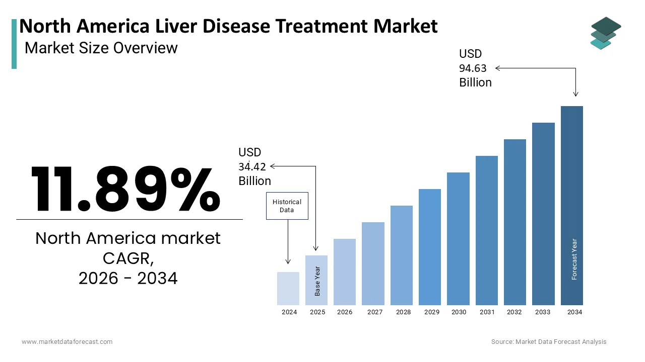 Market Data Forecast estimates North America Liver Disease Treatment Market to reach USD 94.63B by 2034.