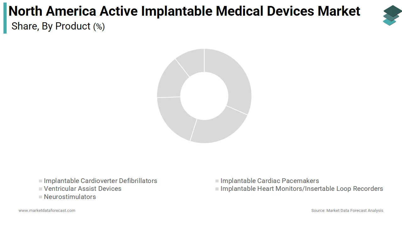 According to Market Data Forecast, the implantable cardiac pacemakers segment held the largest share of the North America active implantable medical devices market in 2025.