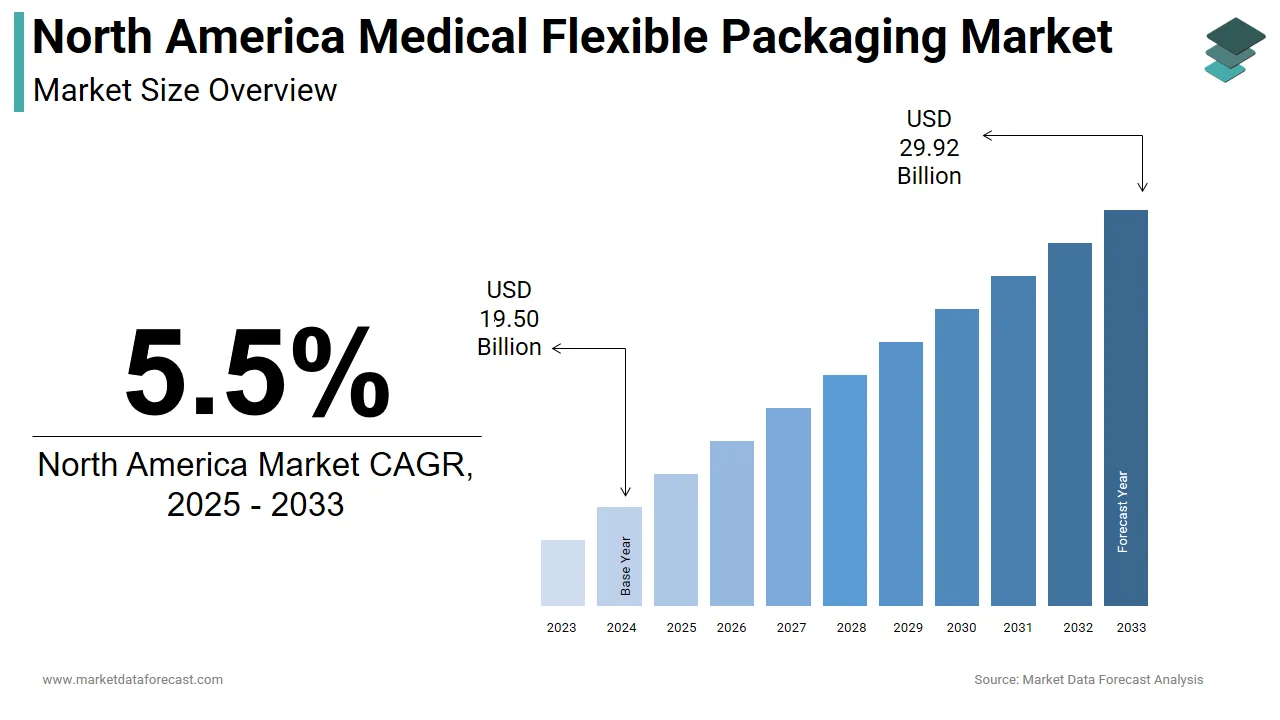 The North America medical flexible packaging market is projected to reach USD 29.92 billion by 2033.