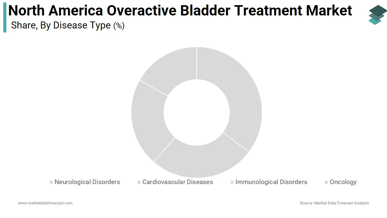 Market Data Forecast reports that the neurological disorders segment held a significant share of the North America overactive bladder treatment market in 2025.
