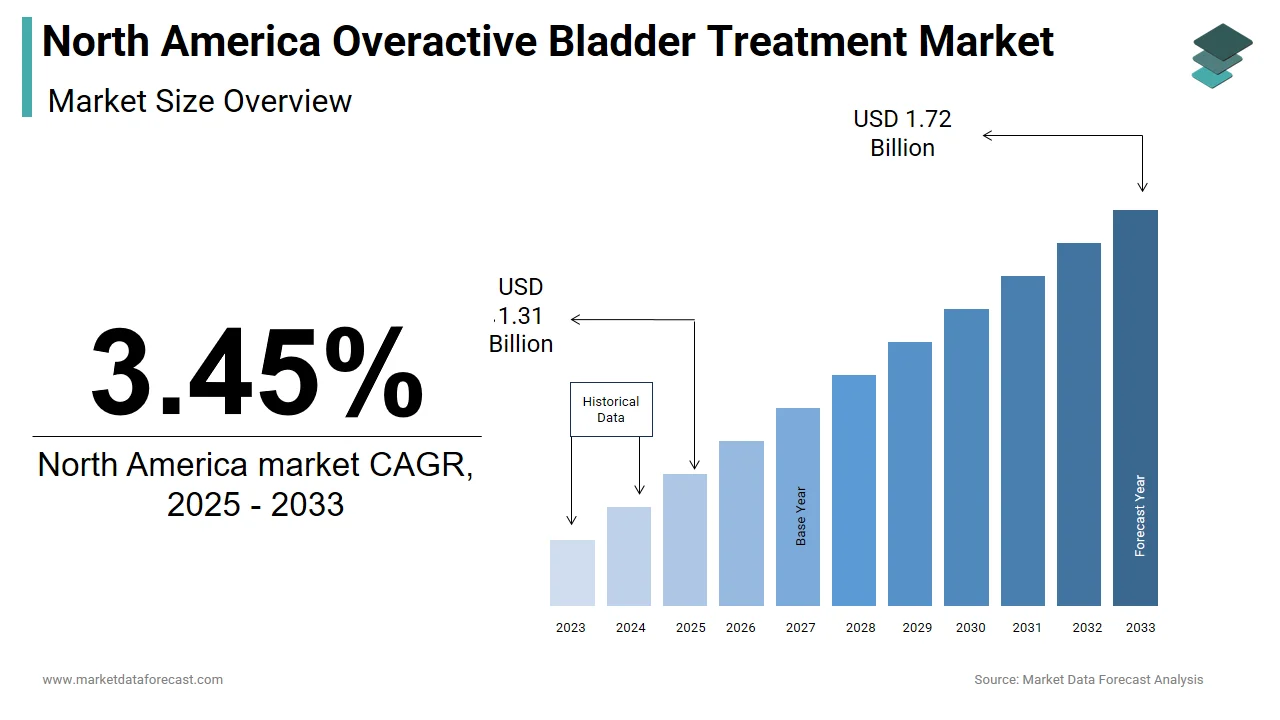 By 2033, the North America overactive bladder treatment market is projected to reach USD 1.72 bn.