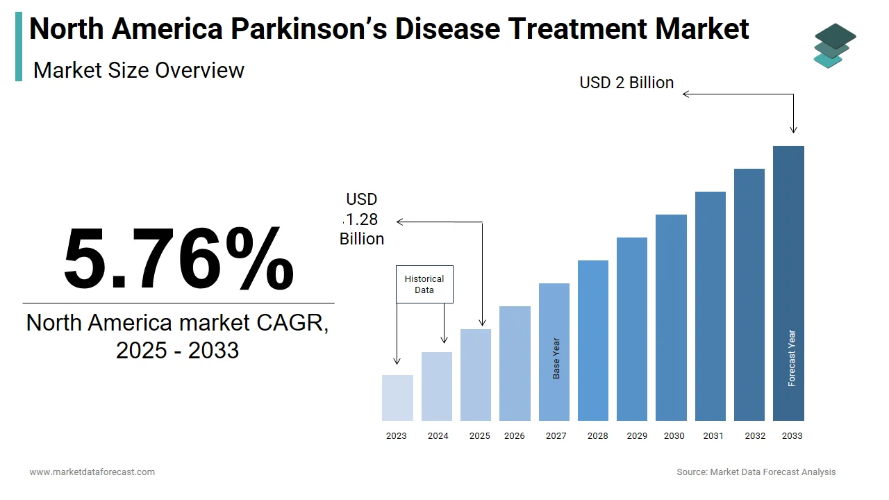 By 2033, the North America Parkinson’s disease treatment market is expected to reach USD 2 billion.
