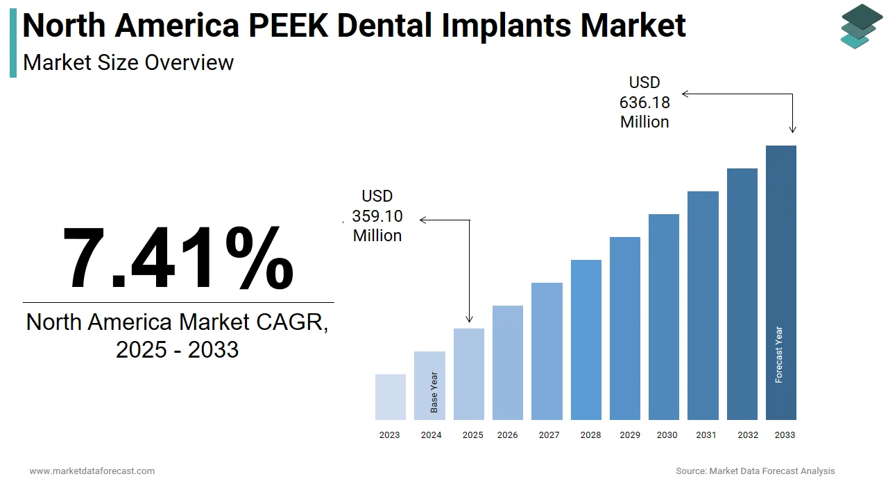 The North America PEEK dental implants market is estimated to hit USD 636.18 million by 2033.