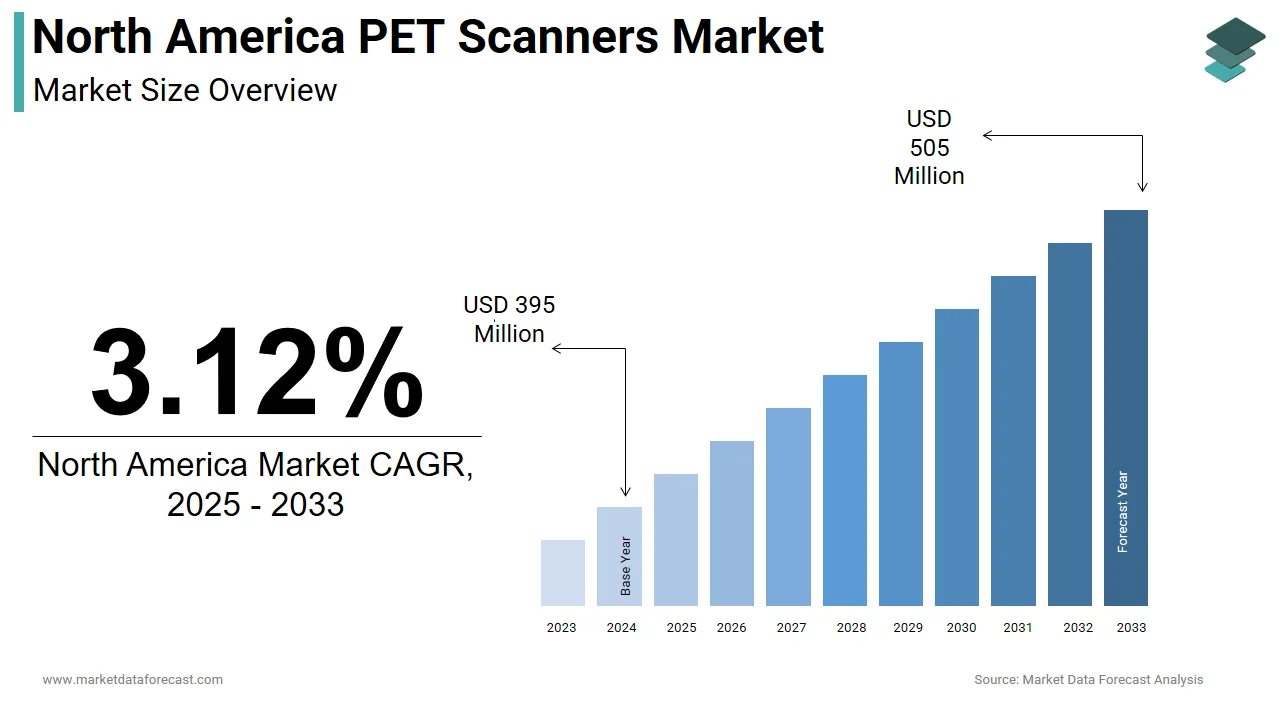 The North America PET scanners market is projected to reach USD 505 million by 2033.