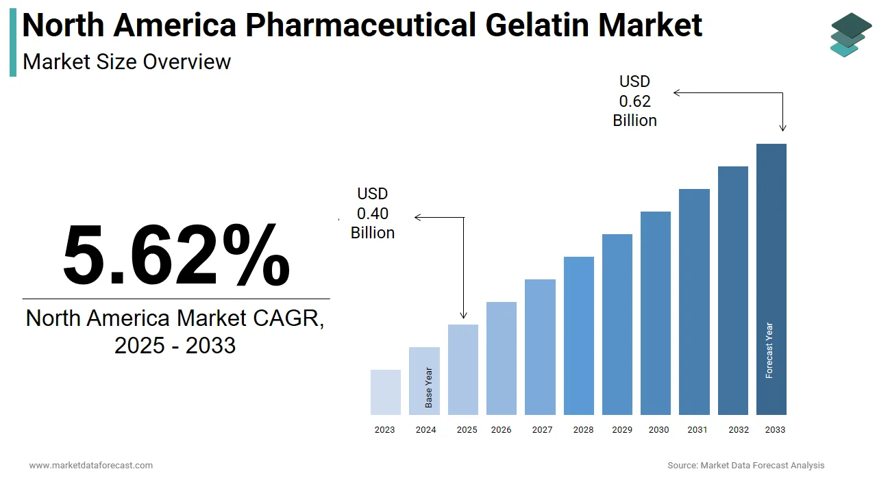 The North America pharmaceutical gelatin market size is estimated to reach USD 0.62 billion by 2033.