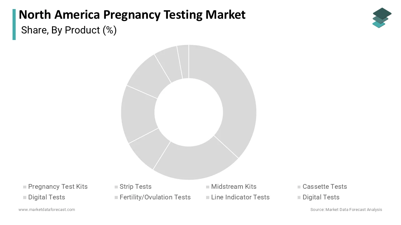 Market Data Forecast reports pregnancy test kits held a 34.8% share in 2025.