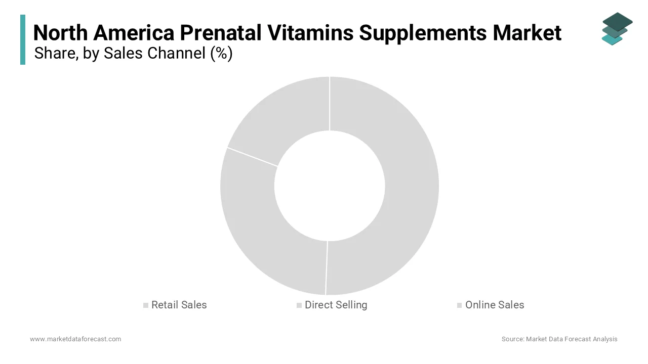 The retail sales segment was the largest segment in the North America Prenatal Vitamins Supplements Market in 2025