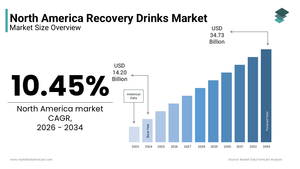 The North America recovery drinks market size is expected to reach USD 34.73 billion by 2034, at a CAGR of 10.45%.