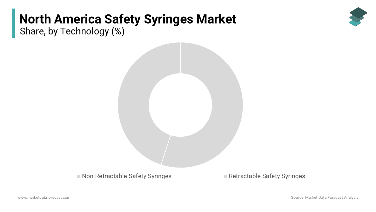 The non-retractable safety syringes segment was the largest by holding 41.2% of the North America Safety Syringes Market