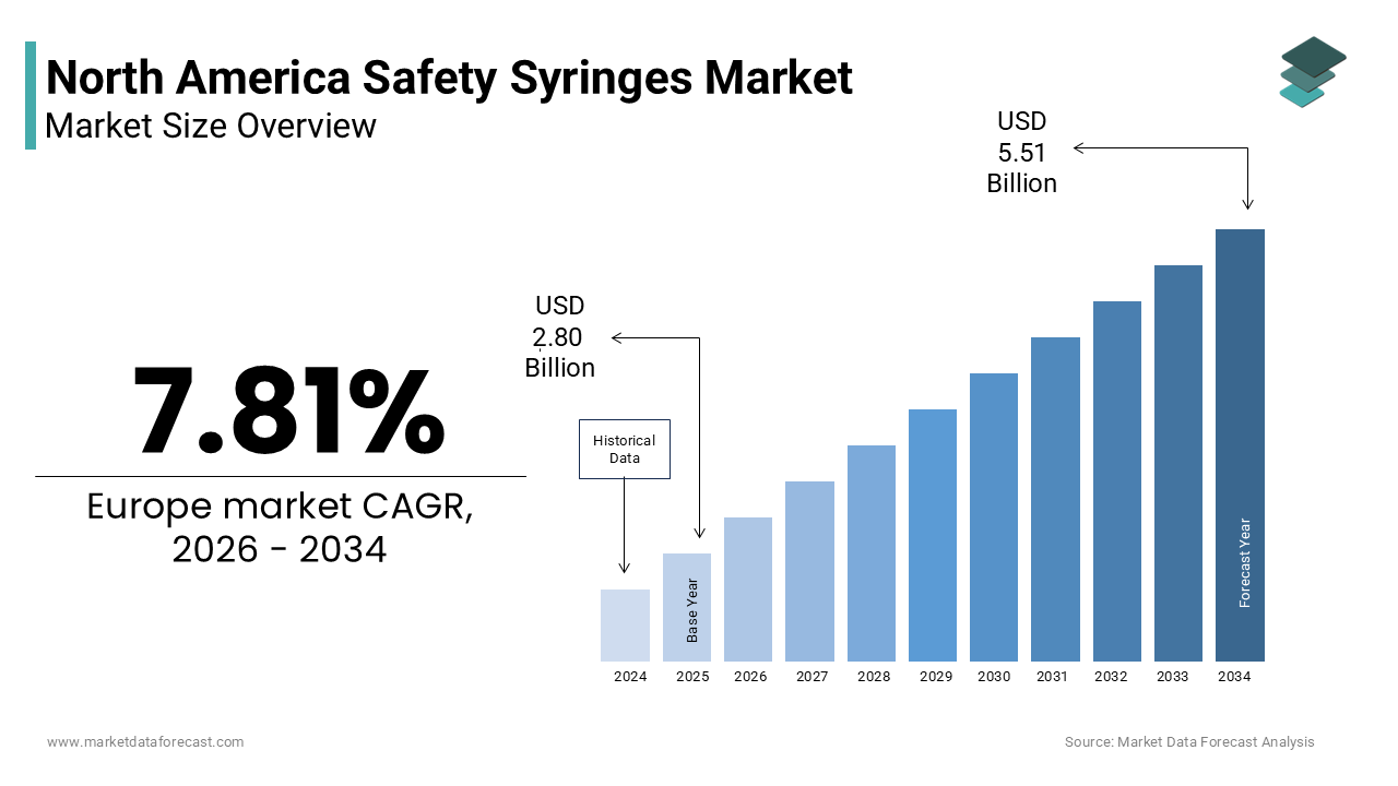 The North America safety syringes market size was valued at USD 2.80 billion in 2025