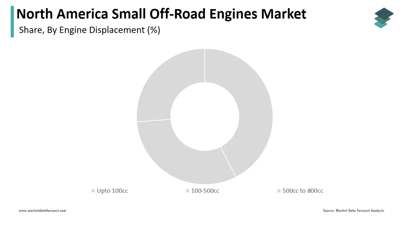 The 100-500cc segment led the North America small off-road engines market in 2024.