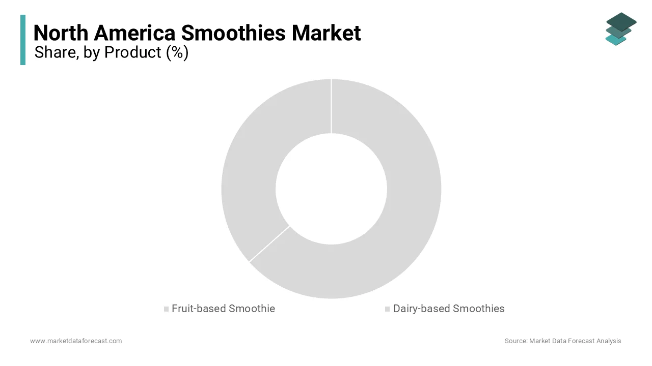 Based on product, the fruit-based segment was the largest segment in the North American market in 2024 