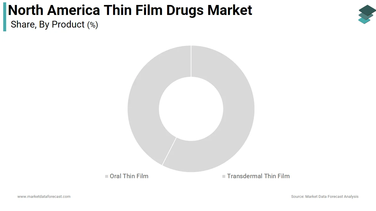 Market Data Forecast highlights that the oral thin film segment led the North America thin film drugs market with a major share in 2025.
