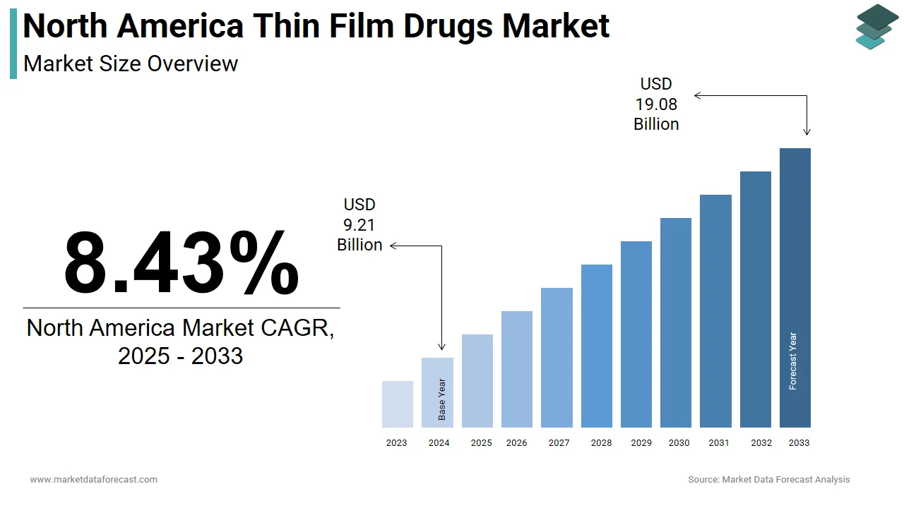The North America thin film drugs market is expected to reach USD 19.08 billion by 2033.