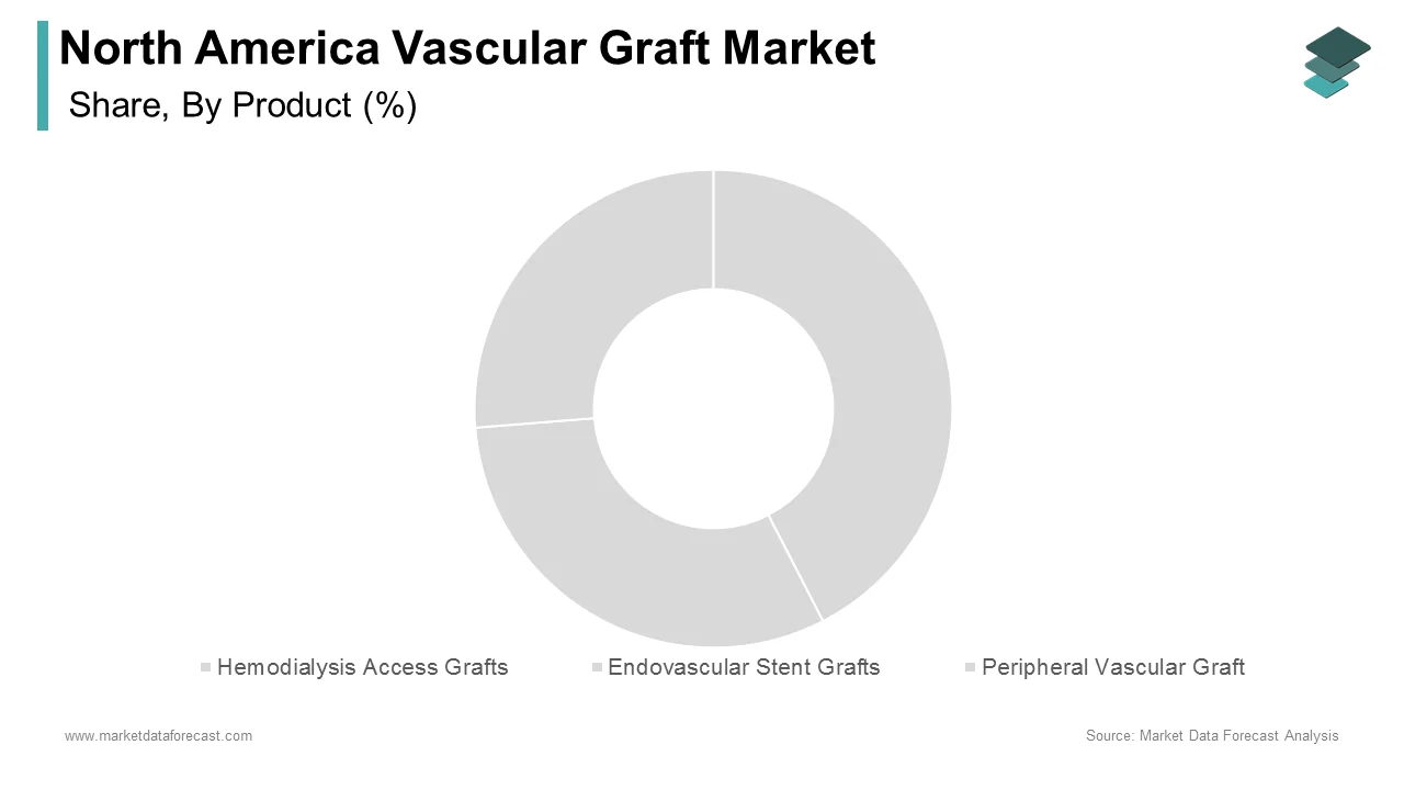 The endovascular stent grafts segment led the North America vascular graft market in 2024.