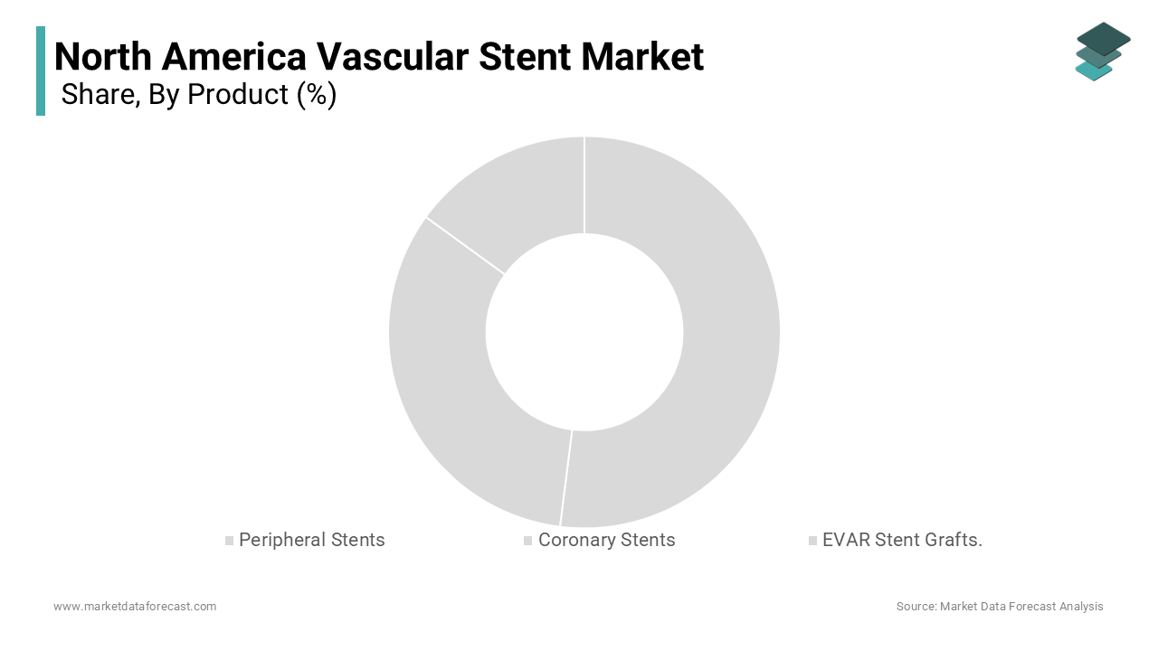 The coronary stents segment held 55.4% of the North America vascular stents market share in 2024.