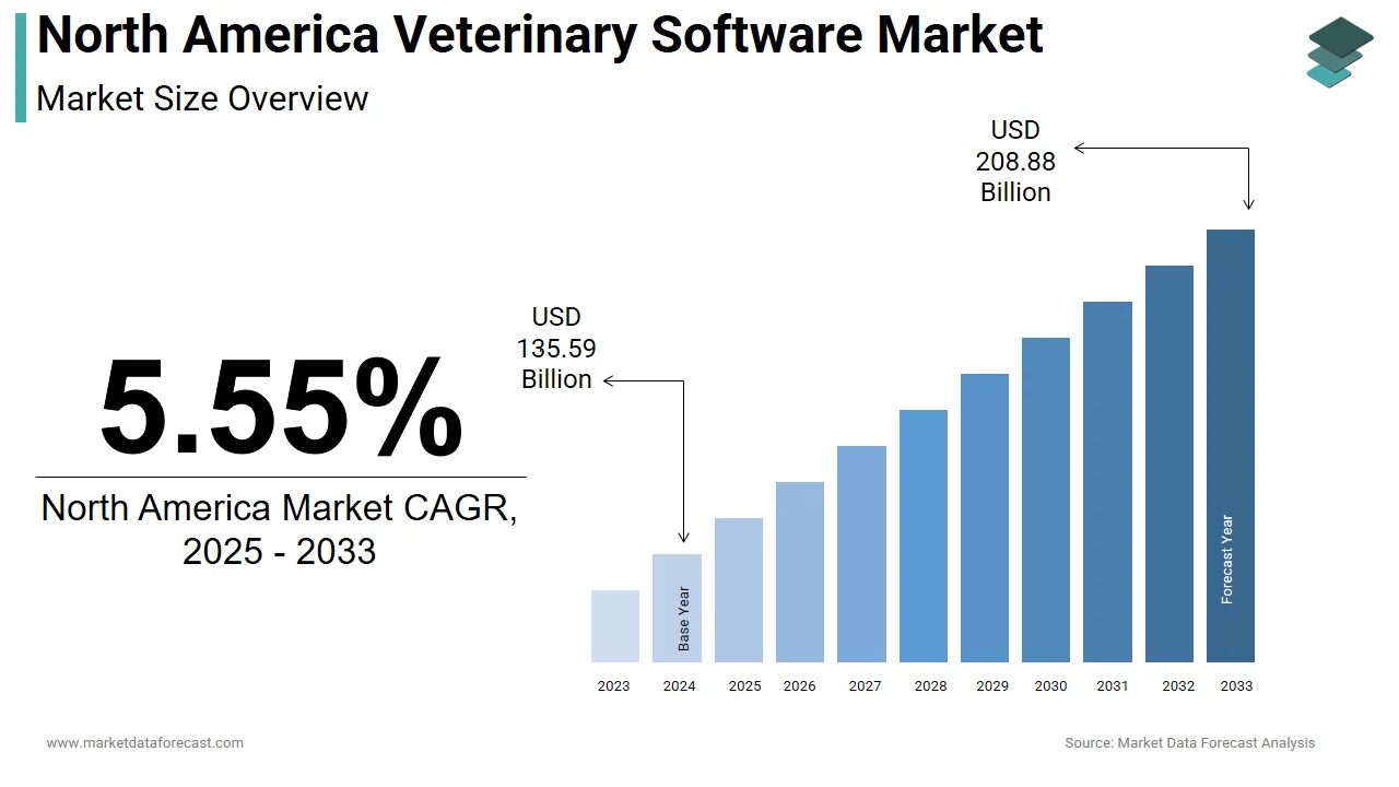 The North America veterinary software market is projected to reach USD 208.88 billion by 2033.