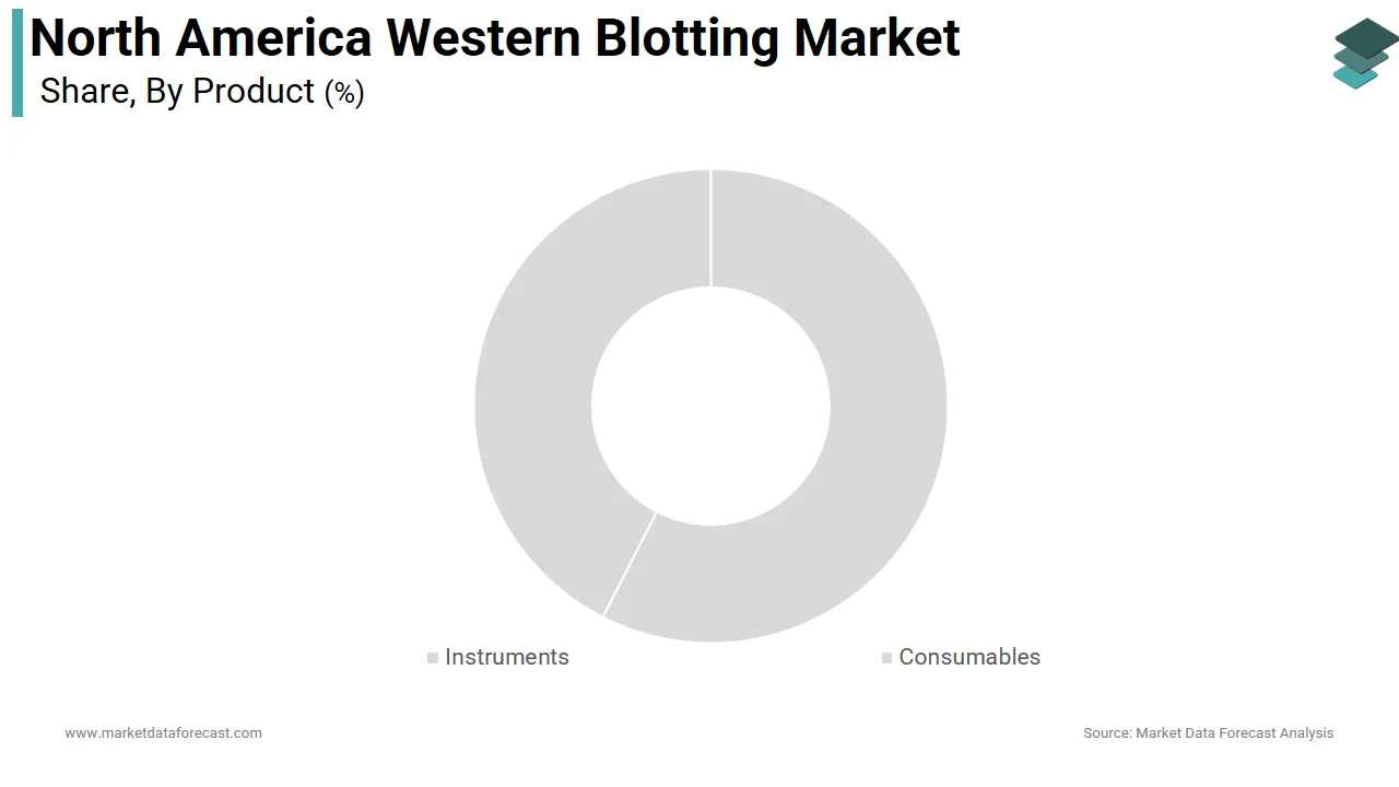 The consumables segment dominated the North America western blotting market share in 2025