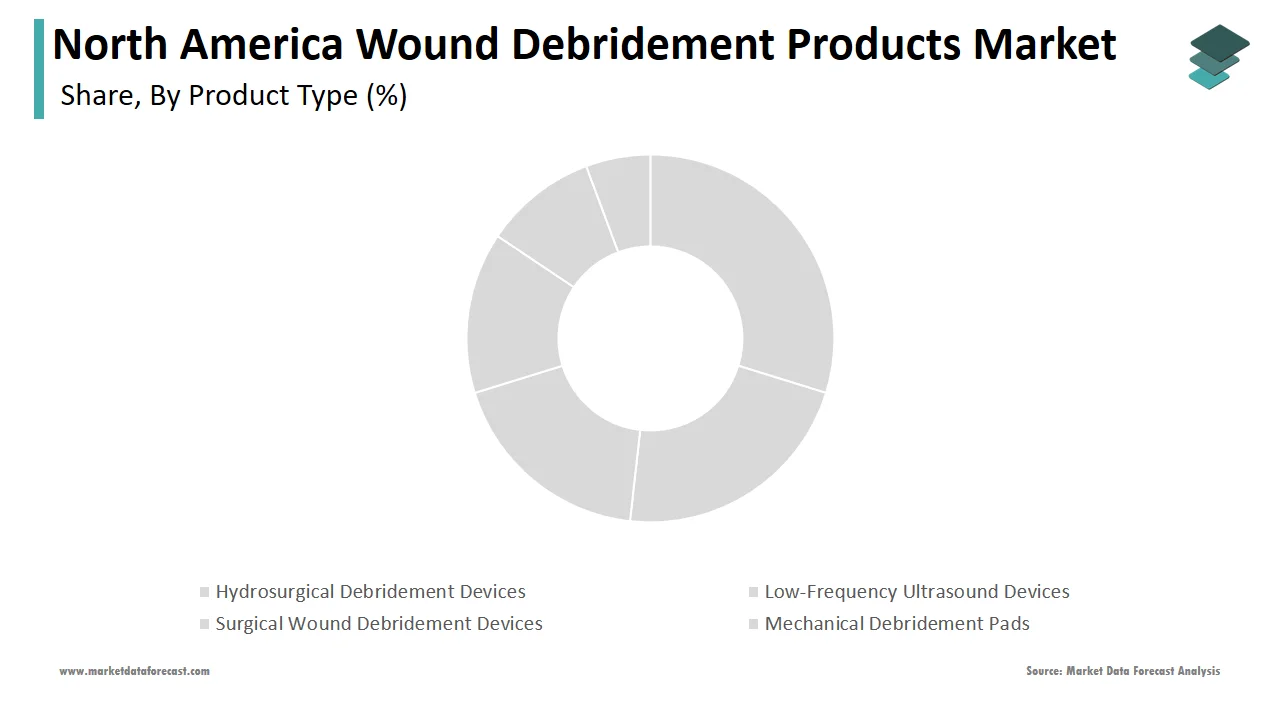 In 2024, the surgical segment dominated the North America wound debridement market.