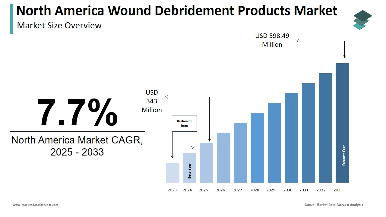 By 2033, the North America wound debridement market will reach USD 598.49 million.