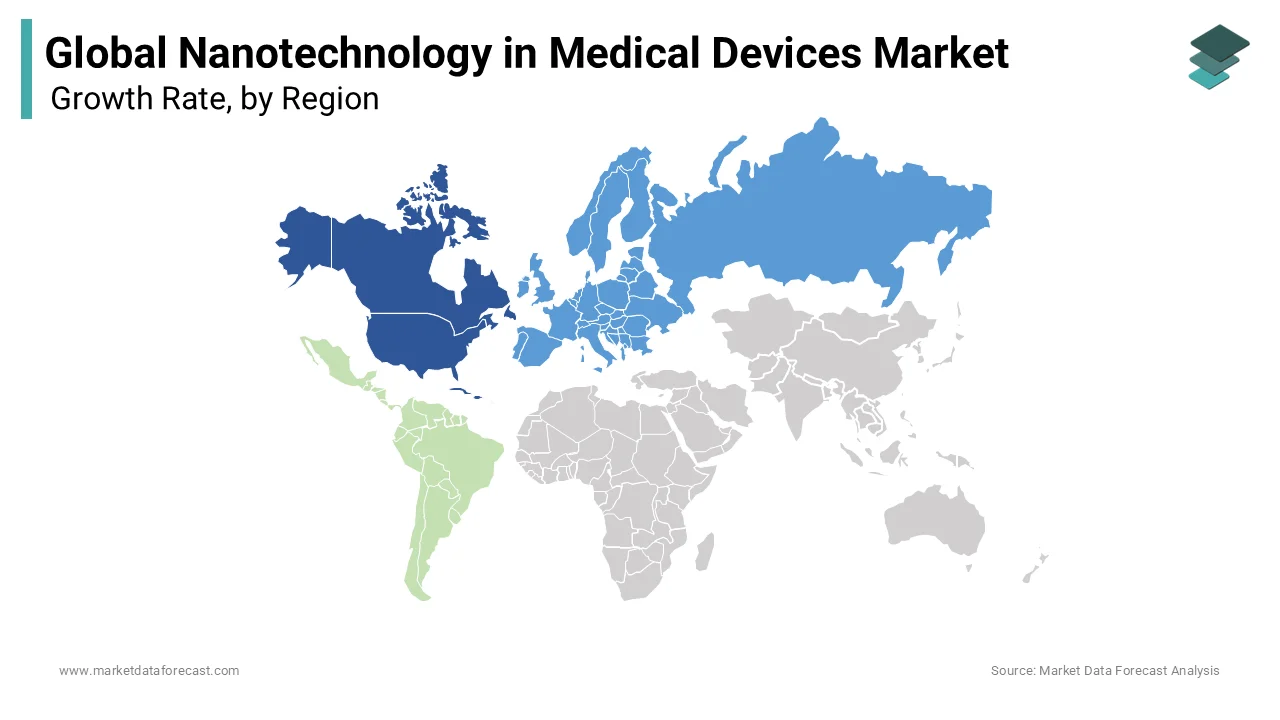 The North American market share highest in nanotechnology medical devices.