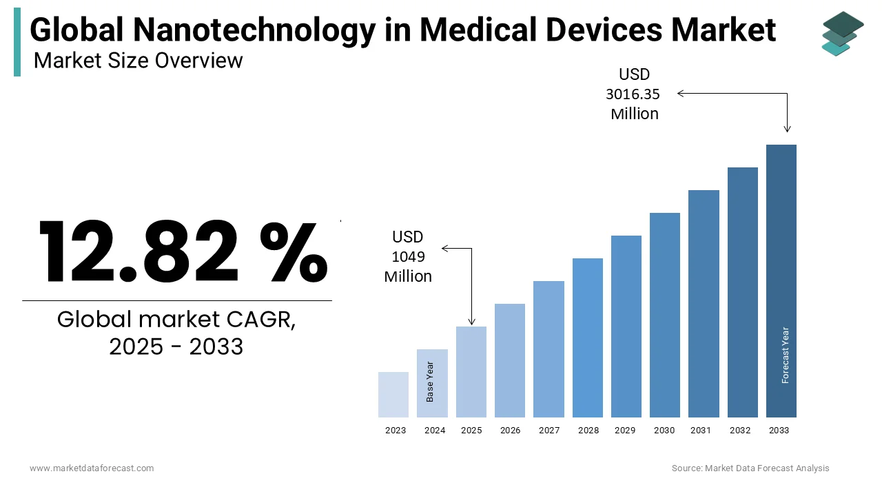The Global nanotechnology medical device market revenue outlook.