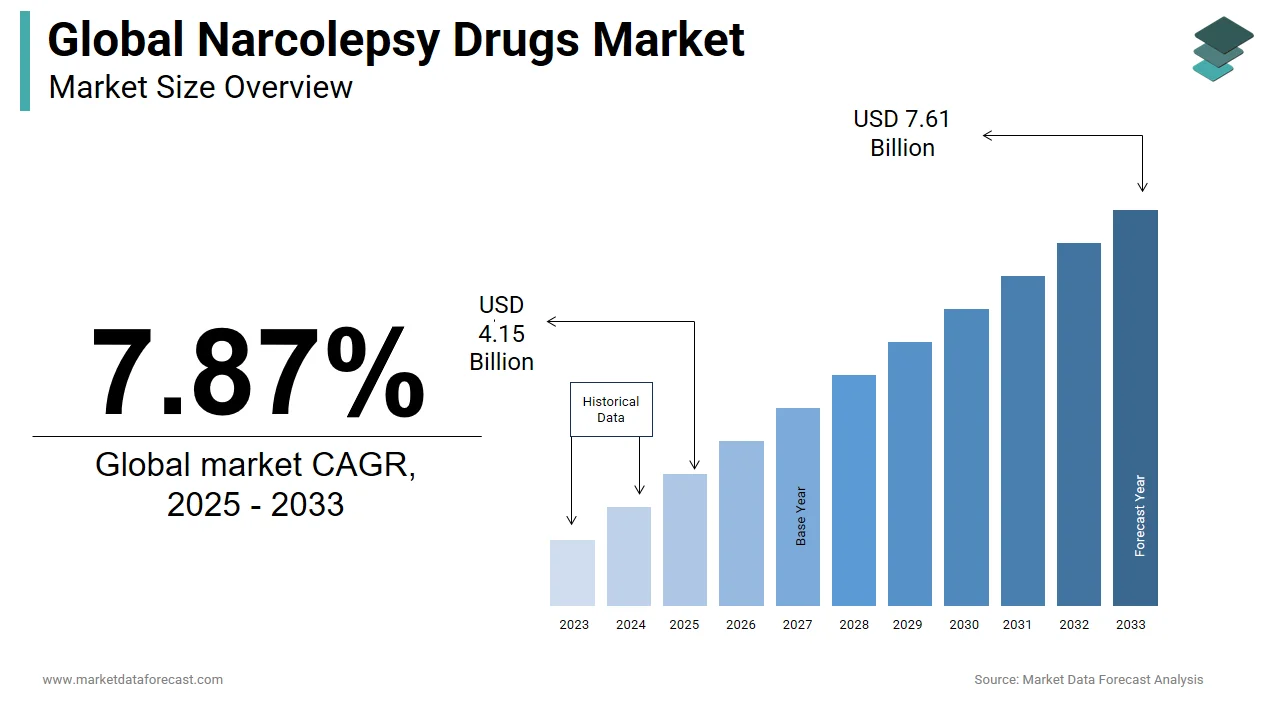 By 2033, the global narcolepsy drugs market is projected to reach USD 7.61 billion.