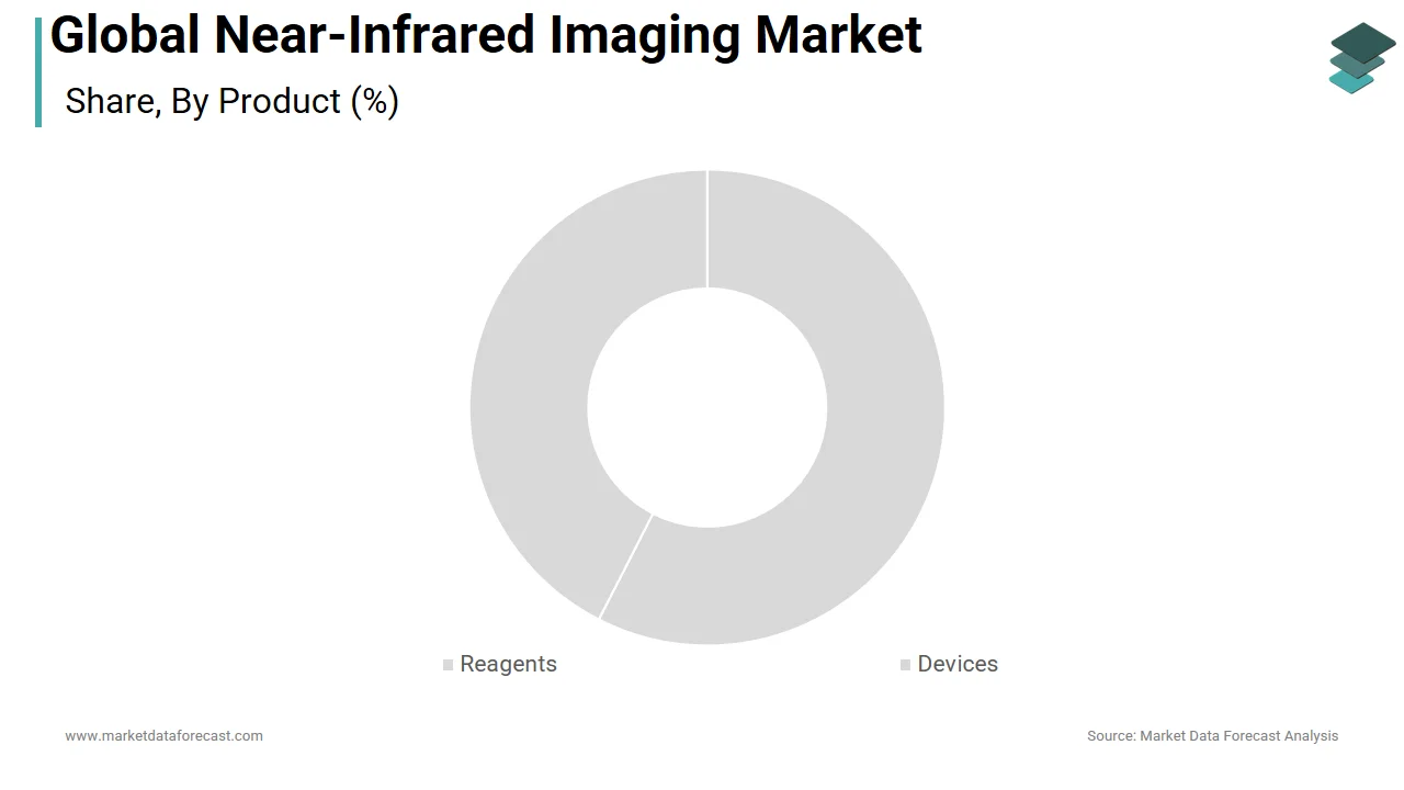 The reagents segment is expected to dominate the near-infrared imaging market in 2025.