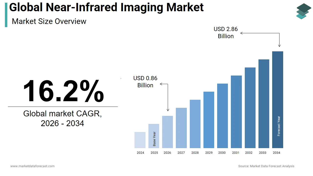 The global near-infrared imaging market is expected to reach USD 2.86 billion by 2034.