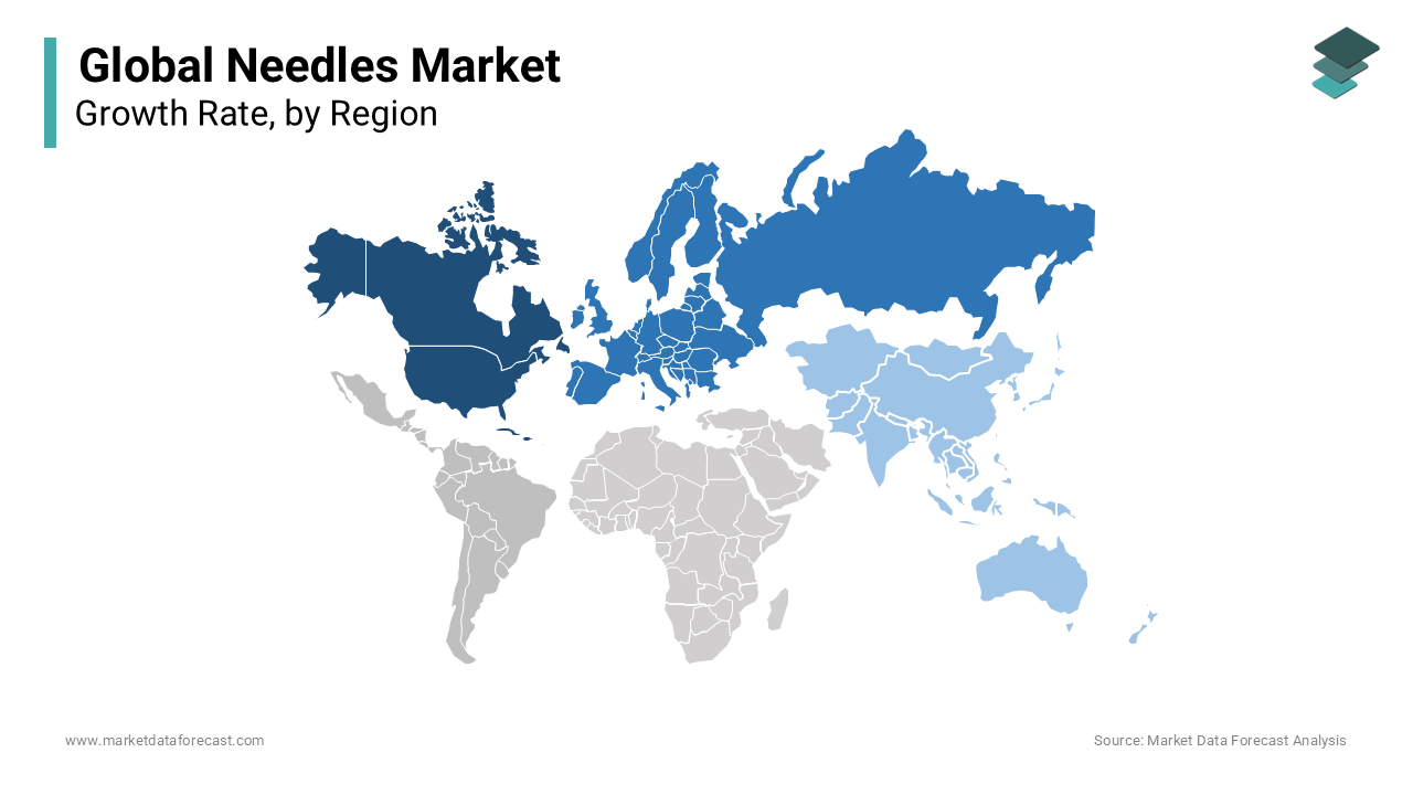 North America led the global needles market by holding 40.4% of the total share