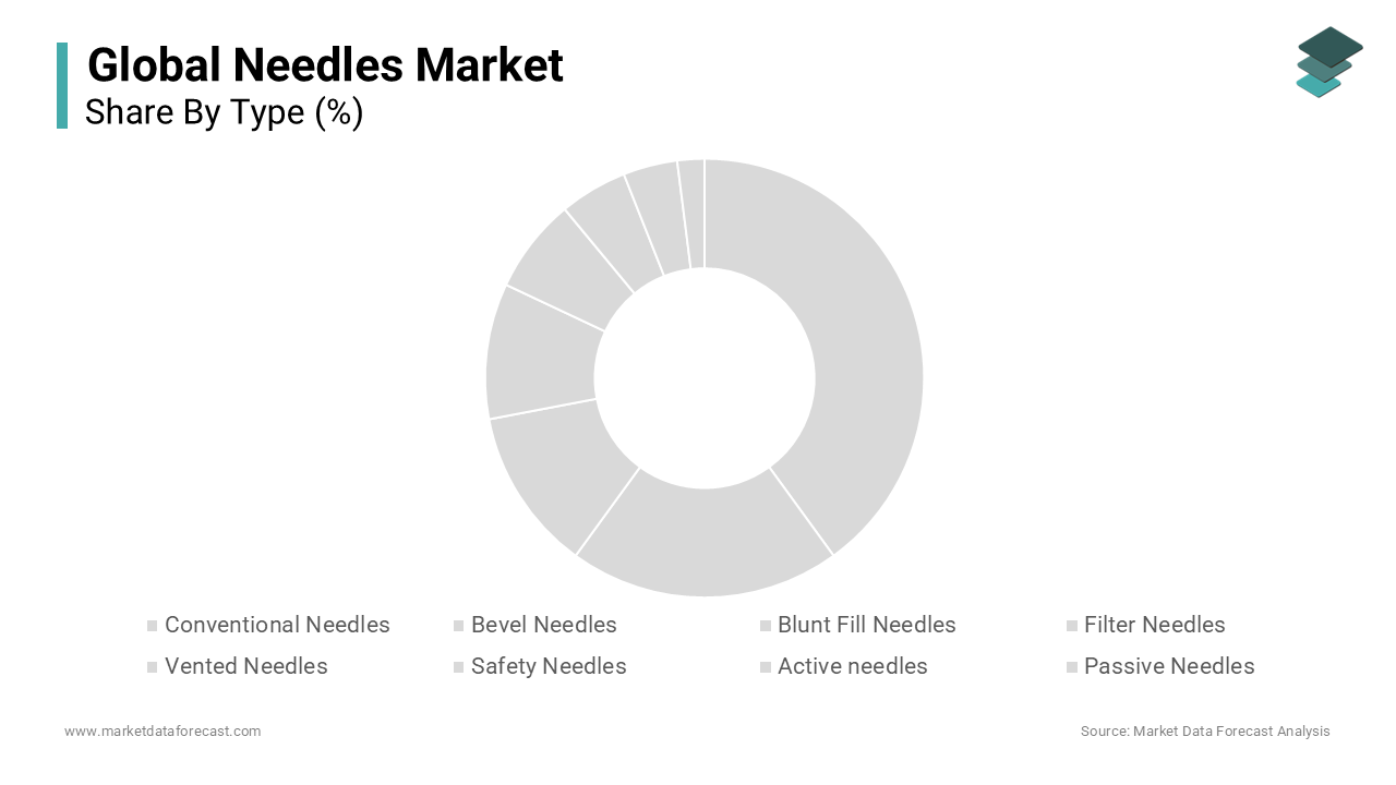 The conventional needles segment was the largest by holding 45.3% of the needles market