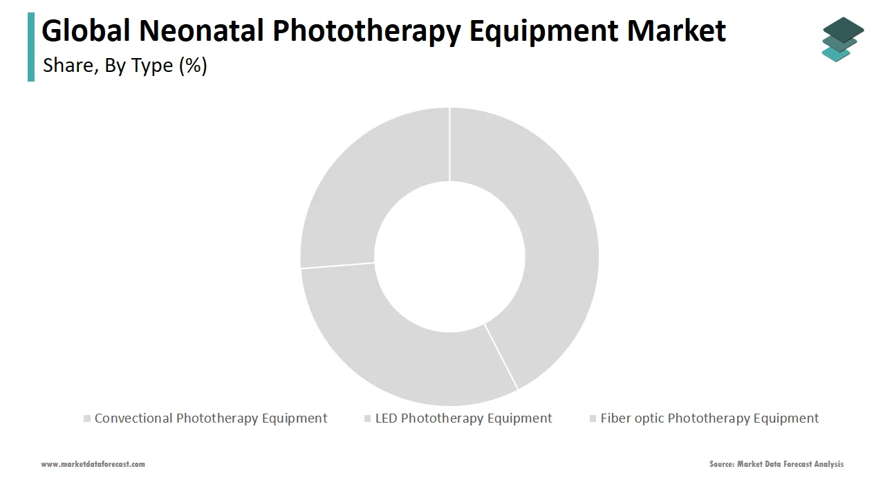The LED phototherapy equipment segment led the neonatal phototherapy market in 2024.